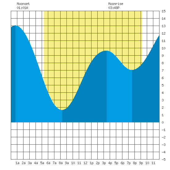 Tide chart for Longbranch, Filucy Bay on 2025/07/04