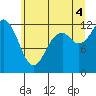 Tide chart for Longbranch, Filucy Bay, Washington on 2025/07/4