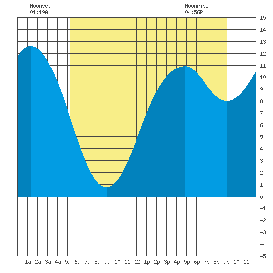 Tide chart for Longbranch, Filucy Bay on 2025/07/05