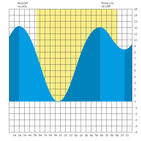 Tide chart for Longbranch, Filucy Bay on 2025/07/06