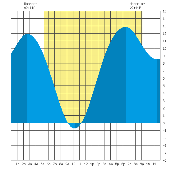 Tide chart for Longbranch, Filucy Bay on 2025/07/07