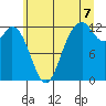 Tide chart for Longbranch, Filucy Bay, Washington on 2025/07/7