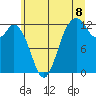 Tide chart for Longbranch, Filucy Bay, Washington on 2025/07/8