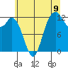 Tide chart for Longbranch, Filucy Bay, Washington on 2025/07/9