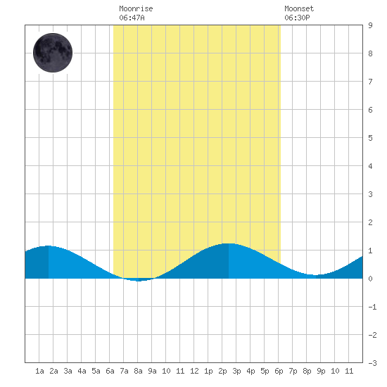 Tide Chart for 2021/03/13