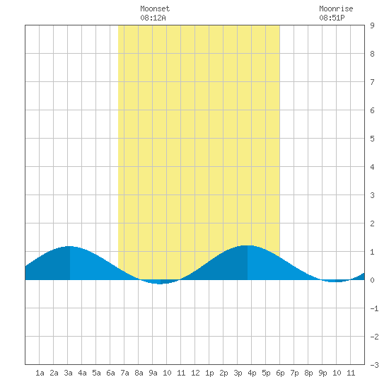 Tide Chart for 2021/03/1