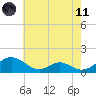 Tide chart for Barren Island, Chesapeake Bay, Maryland on 2021/05/11