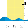 Tide chart for Barren Island, Chesapeake Bay, Maryland on 2021/05/13