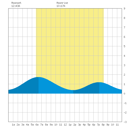 Tide Chart for 2021/05/17