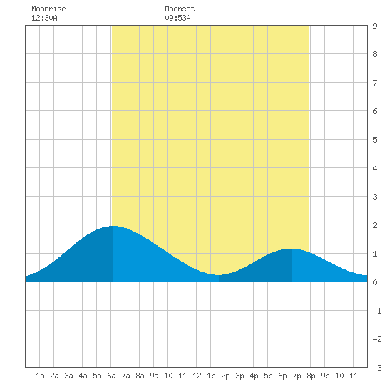 Tide Chart for 2021/05/1