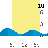 Tide chart for Barren Island, Chesapeake Bay, Maryland on 2021/08/10