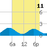 Tide chart for Barren Island, Chesapeake Bay, Maryland on 2021/08/11