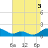 Tide chart for Barren Island, Chesapeake Bay, Maryland on 2021/08/3