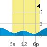 Tide chart for Barren Island, Chesapeake Bay, Maryland on 2021/08/4