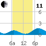 Tide chart for Barren Island, Chesapeake Bay, Maryland on 2021/11/11