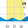 Tide chart for Barren Island, Chesapeake Bay, Maryland on 2022/06/10