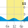 Tide chart for Barren Island, Chesapeake Bay, Maryland on 2022/06/11