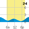 Tide chart for Barren Island, Chesapeake Bay, Maryland on 2022/06/24