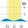 Tide chart for Barren Island, Chesapeake Bay, Maryland on 2023/02/11