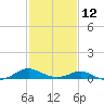 Tide chart for Barren Island, Chesapeake Bay, Maryland on 2023/02/12