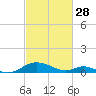 Tide chart for Barren Island, Chesapeake Bay, Maryland on 2023/02/28