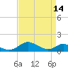 Tide chart for Barren Island, Chesapeake Bay, Maryland on 2023/04/14