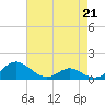 Tide chart for Barren Island, Chesapeake Bay, Maryland on 2023/04/21