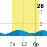 Tide chart for Barren Island, Chesapeake Bay, Maryland on 2023/04/28