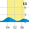 Tide chart for Barren Island, Maryland on 2023/05/11