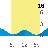 Tide chart for Barren Island, Maryland on 2023/05/16