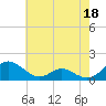 Tide chart for Barren Island, Maryland on 2023/05/18