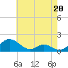 Tide chart for Barren Island, Maryland on 2023/05/20