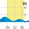Tide chart for Barren Island, Maryland on 2023/05/21