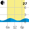 Tide chart for Barren Island, Maryland on 2023/05/27