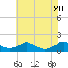 Tide chart for Barren Island, Maryland on 2023/05/28