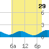 Tide chart for Barren Island, Maryland on 2023/05/29