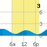 Tide chart for Barren Island, Maryland on 2023/05/3