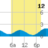 Tide chart for Barren Island, Chesapeake Bay, Maryland on 2023/06/12