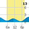 Tide chart for Barren Island, Chesapeake Bay, Maryland on 2023/06/13