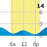 Tide chart for Barren Island, Chesapeake Bay, Maryland on 2023/06/14
