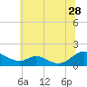 Tide chart for Barren Island, Chesapeake Bay, Maryland on 2023/06/28