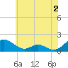 Tide chart for Barren Island, Chesapeake Bay, Maryland on 2023/06/2