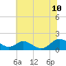 Tide chart for Barren Island, Chesapeake Bay, Maryland on 2023/07/10