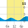 Tide chart for Barren Island, Chesapeake Bay, Maryland on 2023/07/11