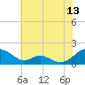 Tide chart for Barren Island, Chesapeake Bay, Maryland on 2023/07/13