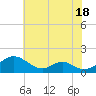 Tide chart for Barren Island, Chesapeake Bay, Maryland on 2023/07/18