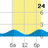 Tide chart for Barren Island, Chesapeake Bay, Maryland on 2023/07/24