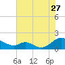 Tide chart for Barren Island, Chesapeake Bay, Maryland on 2023/07/27