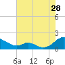 Tide chart for Barren Island, Chesapeake Bay, Maryland on 2023/07/28