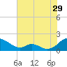 Tide chart for Barren Island, Chesapeake Bay, Maryland on 2023/07/29